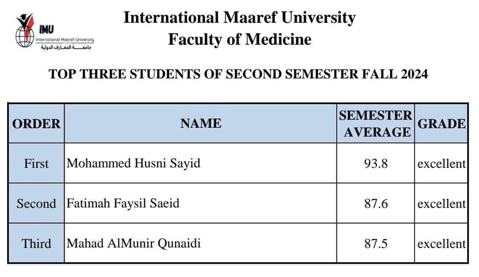 Congratulations to the top students of the Fall 2024 second semester!