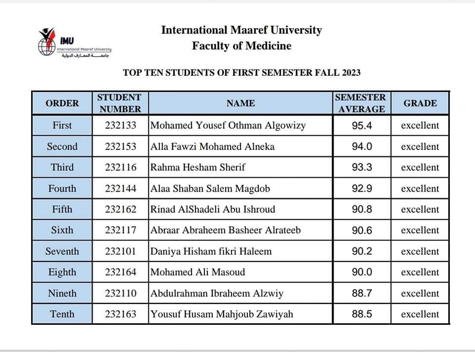 *Top Ten Students for the First Semester at the Faculty of Medicine*