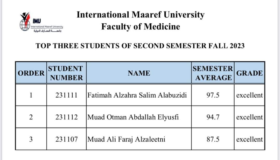 Top  Students for the sceond Semester at the Faculty of Medicine (Fall 2023 )