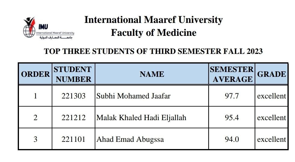 الطلبة الثلاثة الأوائل للفصل الدراسي الثالث (خريف 2023 ) بكلية الطب البشري.